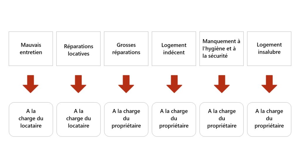 Schéma charge logement